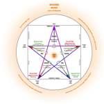 Pathway 6: The Path of Occult Synthesis – Mystical and Occult Evolutions